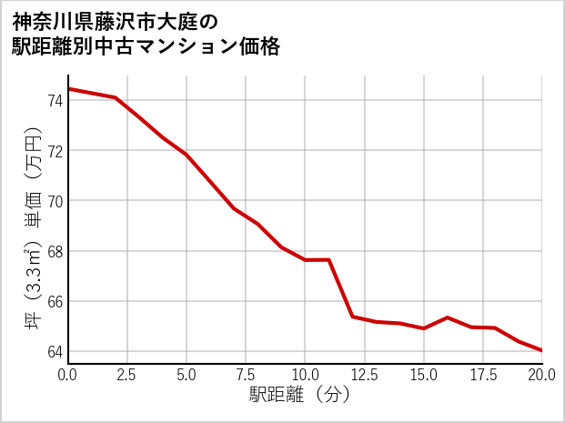 神奈川県藤沢市大庭の徒歩距離別の中古マンション坪単価
