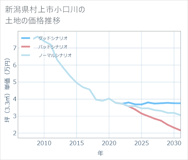 新潟県村上市小口川の土地価格推移