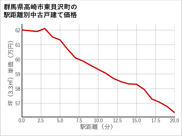群馬県高崎市東貝沢町の徒歩距離別の中古戸建て坪単価