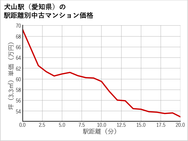 犬山駅（愛知県）の徒歩距離別の中古マンション坪単価