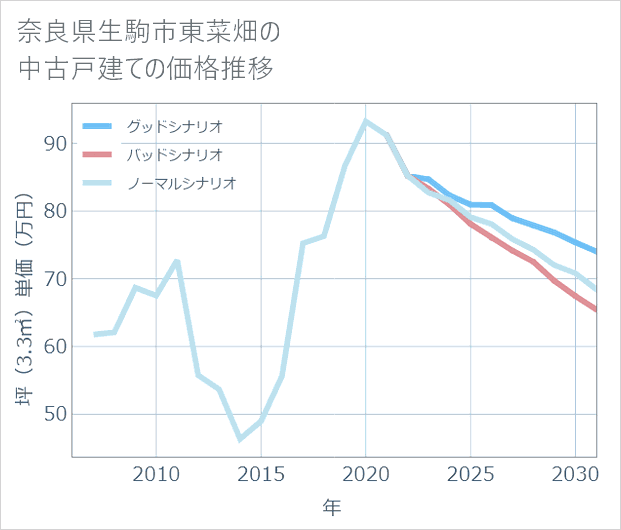 奈良県生駒市東菜畑の中古戸建て価格推移