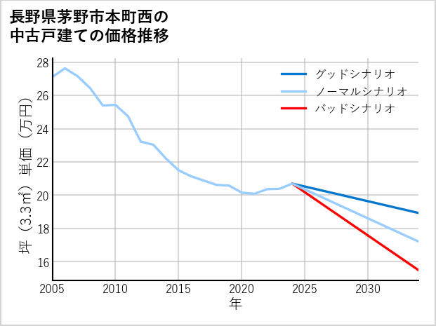 長野県茅野市本町西の中古戸建て価格推移