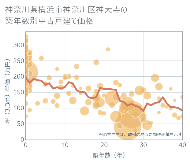 神奈川県横浜市神奈川区神大寺の築年数別の中古戸建て坪単価