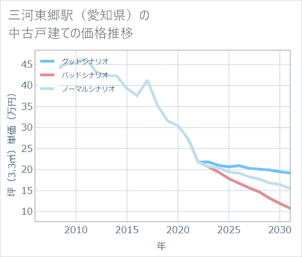 三河東郷駅(愛知県)の中古戸建て価格推移
