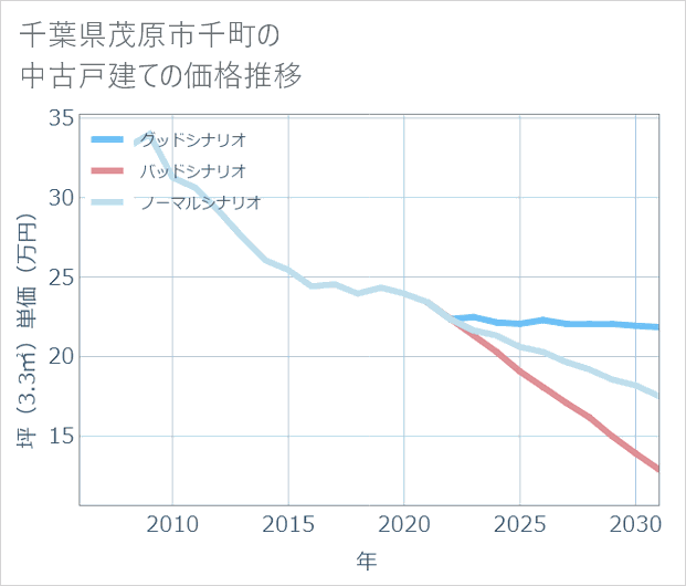 千葉県茂原市千町の中古戸建て価格推移