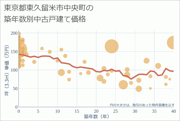 東京都東久留米市中央町の築年数別の中古戸建て坪単価