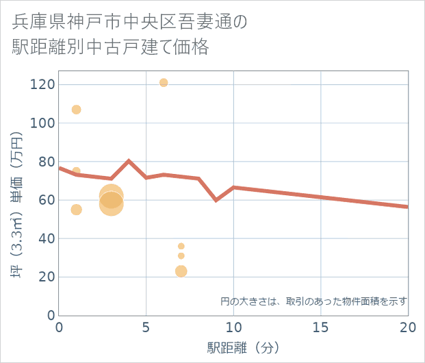 兵庫県神戸市中央区吾妻通の徒歩距離別の中古戸建て坪単価