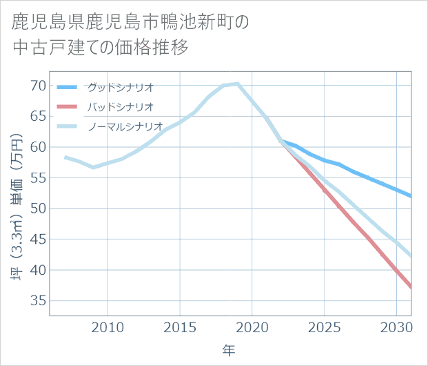 鹿児島県鹿児島市鴨池新町の中古戸建て価格推移