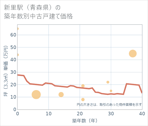 新里駅(青森県)の築年数別の中古戸建て坪単価