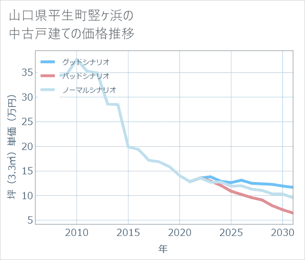 山口県平生町竪ケ浜の中古戸建て価格推移