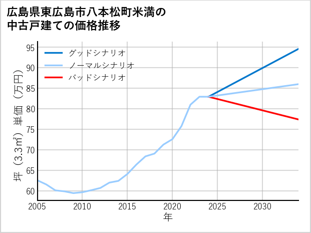 広島県東広島市八本松町米満の中古戸建て価格推移