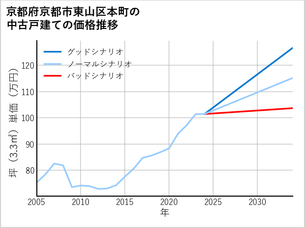 京都府京都市東山区本町の中古戸建て価格推移