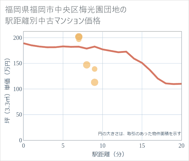 福岡県福岡市中央区梅光園団地の徒歩距離別の中古マンション坪単価