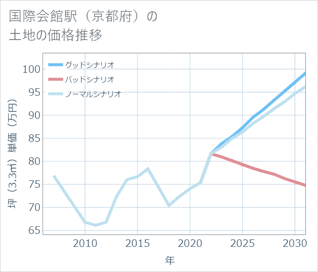 国際会館駅（京都府）の土地価格推移