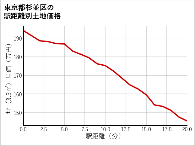 東京都杉並区上高井戸の徒歩距離別の土地坪単価