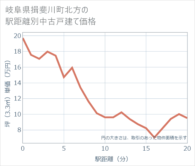 岐阜県揖斐川町北方の徒歩距離別の中古戸建て坪単価