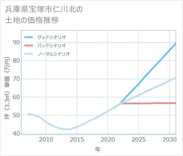 兵庫県宝塚市仁川北の土地価格推移