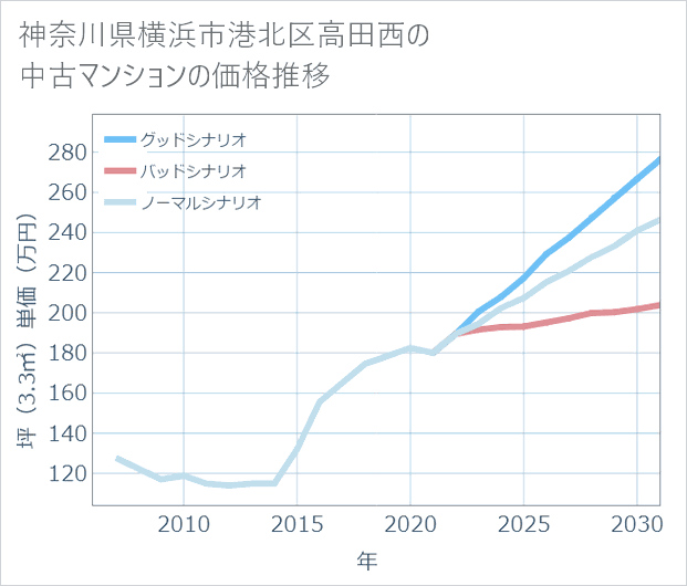 神奈川県横浜市港北区高田西の中古マンション価格推移