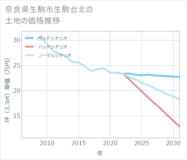 奈良県生駒市生駒台北の土地価格推移
