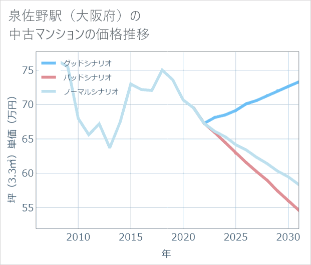 泉佐野駅(大阪府)の中古マンション価格推移
