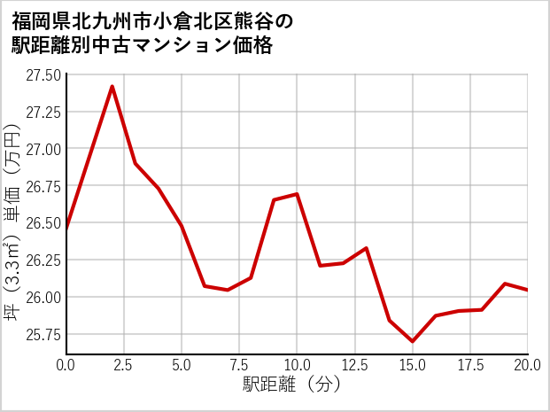 福岡県北九州市小倉北区熊谷の徒歩距離別の中古マンション坪単価