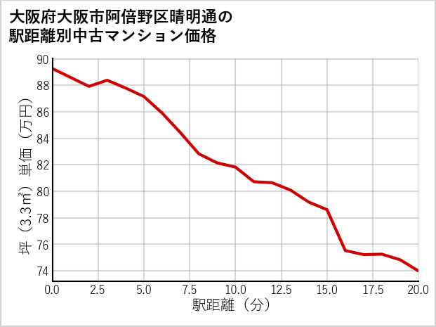 大阪府大阪市阿倍野区晴明通の徒歩距離別の中古マンション坪単価