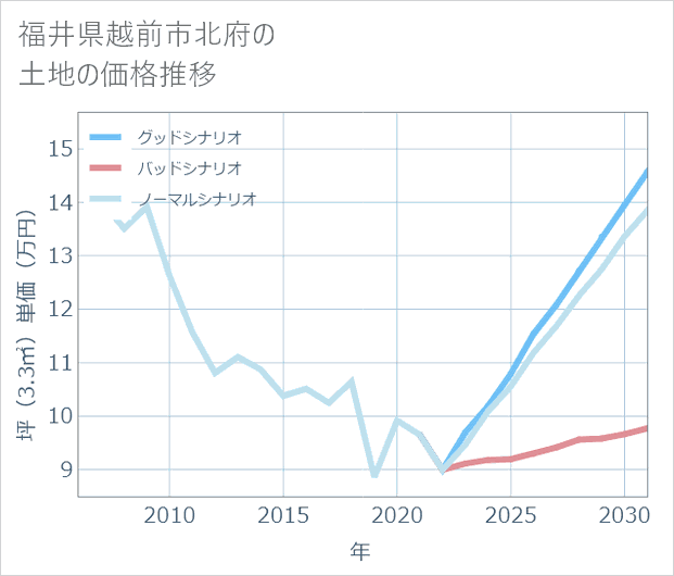 福井県越前市北府の土地価格推移