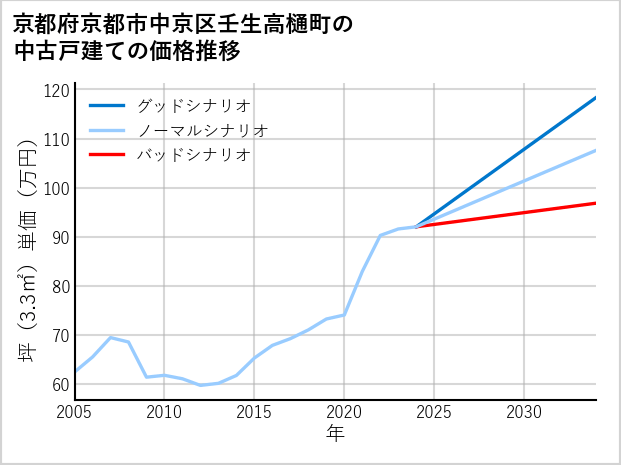 京都府京都市中京区壬生高樋町の中古戸建て価格推移