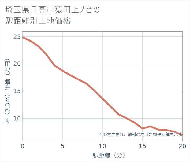 埼玉県日高市猿田上ノ台の徒歩距離別の土地坪単価