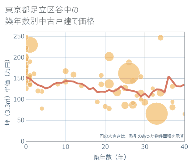 東京都足立区谷中の築年数別の中古戸建て坪単価