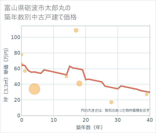 富山県砺波市太郎丸の築年数別の中古戸建て坪単価