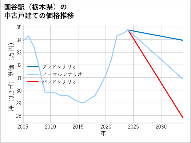 国谷駅（栃木県）の中古戸建て価格推移