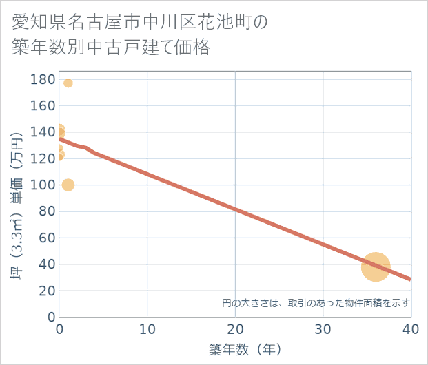 愛知県名古屋市中川区花池町の築年数別の中古戸建て坪単価