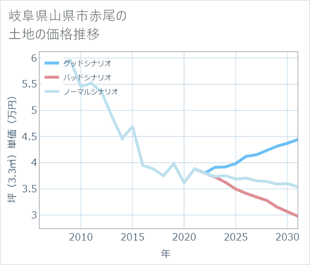 岐阜県山県市赤尾の土地価格推移