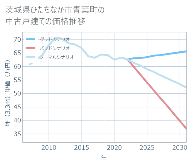 茨城県ひたちなか市青葉町の中古戸建て価格推移