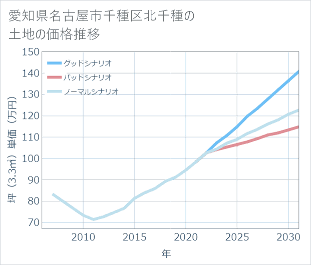 愛知県名古屋市千種区北千種の土地価格推移