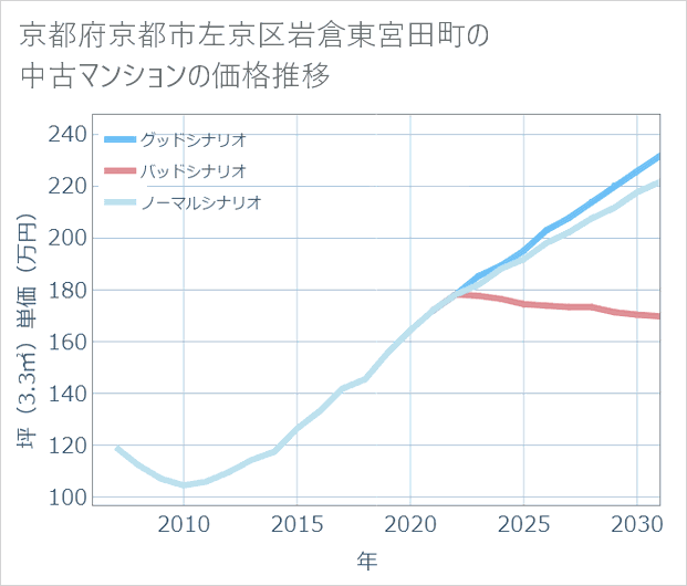 京都府京都市左京区岩倉東宮田町の中古マンション価格推移