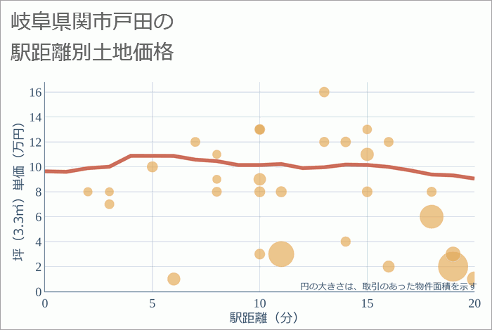 岐阜県関市戸田の徒歩距離別の土地坪単価