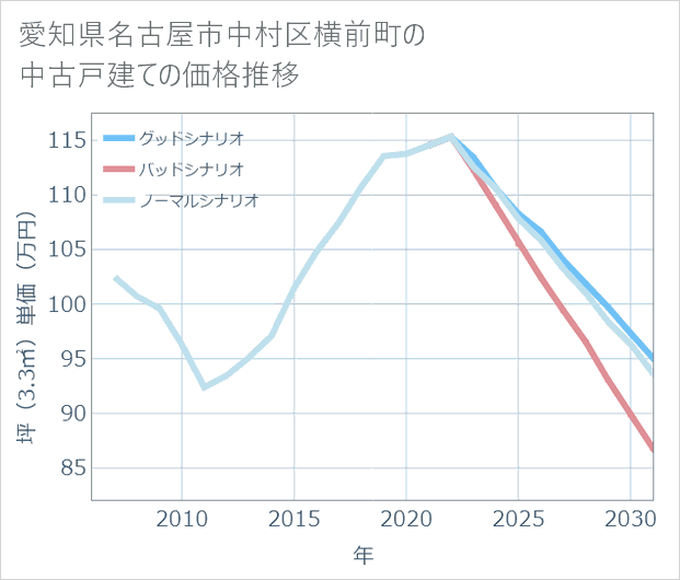 愛知県名古屋市中村区横前町の中古戸建て価格推移