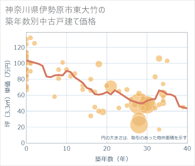 神奈川県伊勢原市東大竹の築年数別の中古戸建て坪単価