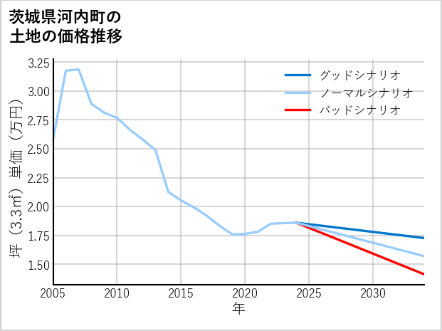 茨城県河内町の土地価格推移