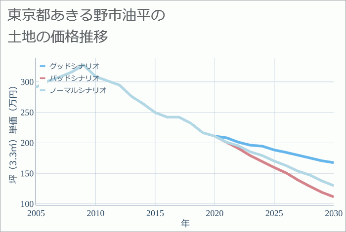 東京都あきる野市油平の土地価格推移