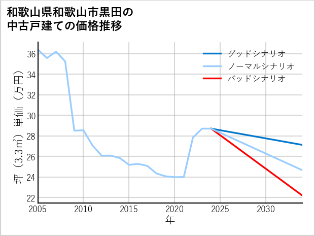 和歌山県和歌山市黒田の中古戸建て価格推移