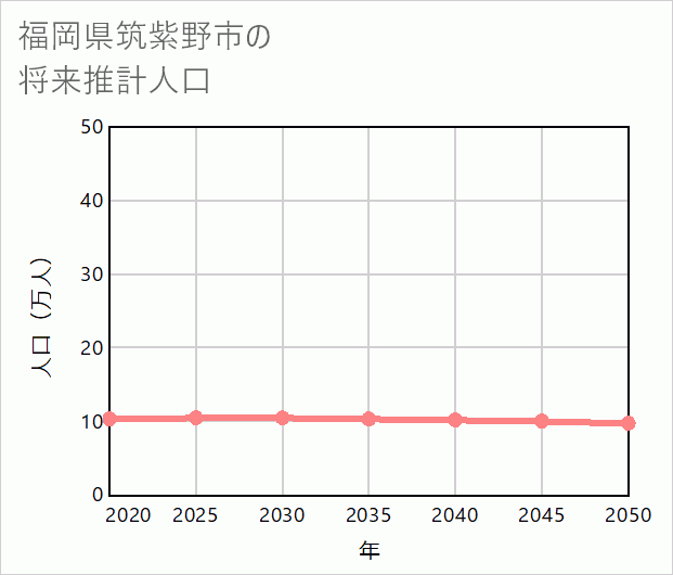 筑紫野市の将来推計人口