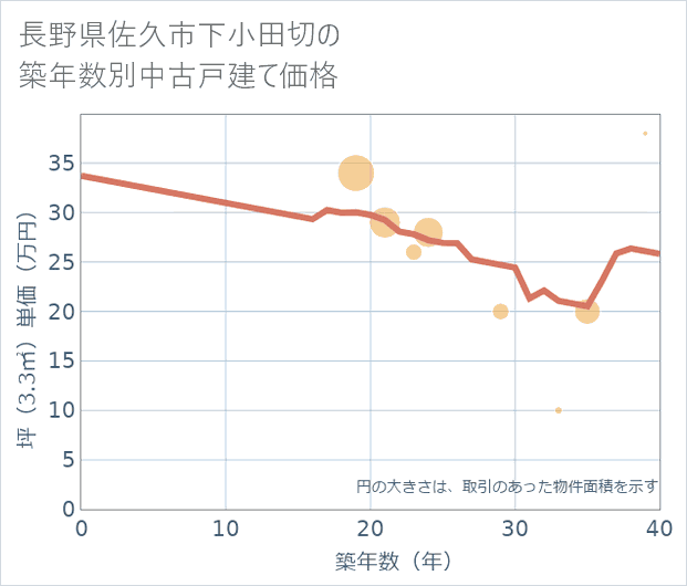 長野県佐久市下小田切の築年数別の中古戸建て坪単価