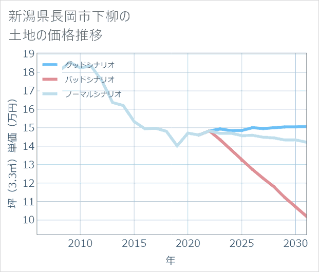 新潟県長岡市下柳の土地価格推移