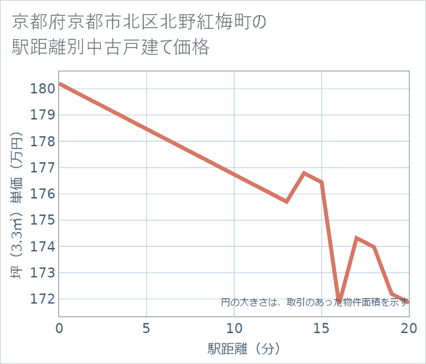 京都府京都市北区北野紅梅町の徒歩距離別の中古戸建て坪単価