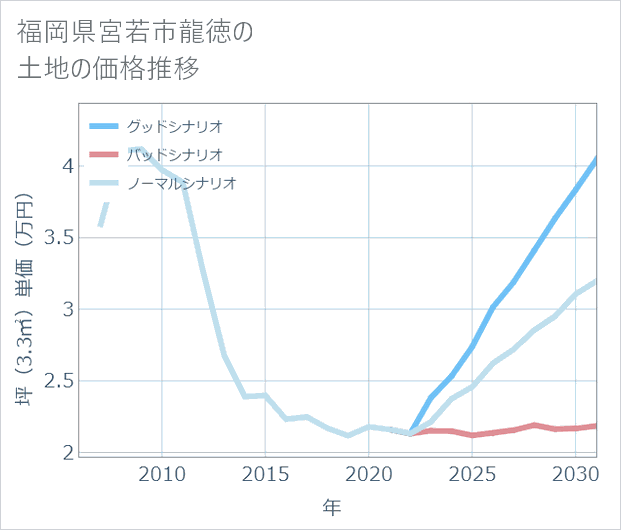 福岡県宮若市龍徳の土地価格推移