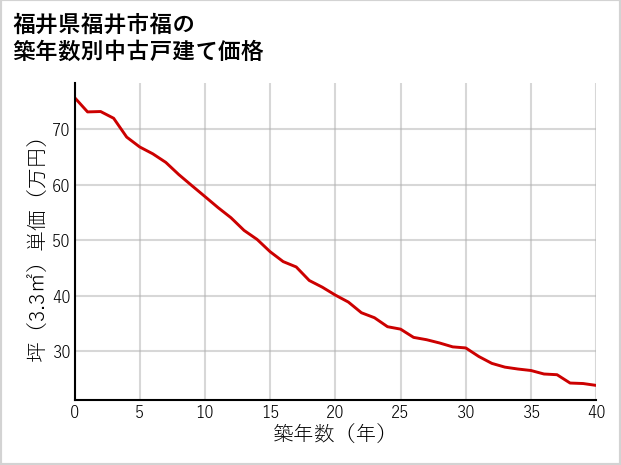 福井県福井市福の築年数別の中古戸建て坪単価