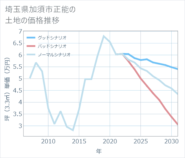 埼玉県加須市正能の土地価格推移